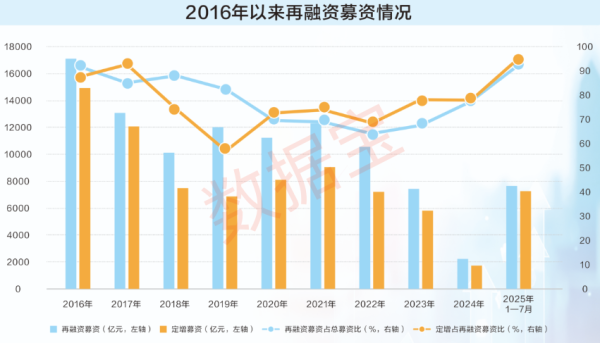 万光证券 A股再融资市场扫描：政策发力引活水，规模与质效齐升