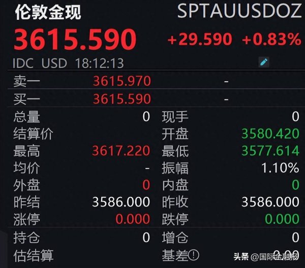 股升网 金价再创新高，突破3610美元/盎司