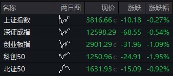 大圣配资 开盘：三大指数集体低开，创业板指跌1.09%，中芯国际复牌跌11%，半导体产业链普遍低迷，全市场超3000只个股下跌