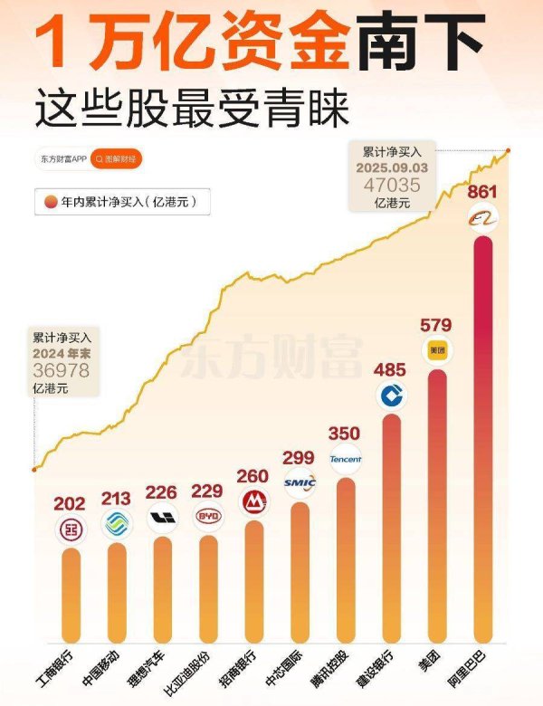 通盈证券 南向资金年内净流入超1万亿港元！港股科技50ETF（159750）为何值得关注？