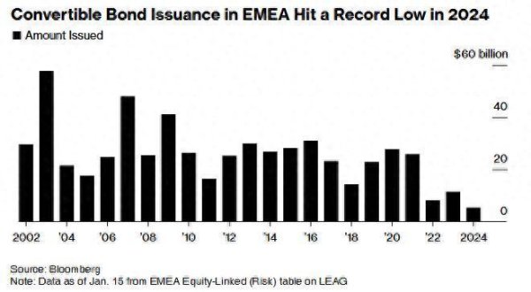 启盈优配 投资级企业融资受热捧 欧洲可转债市场重现活力