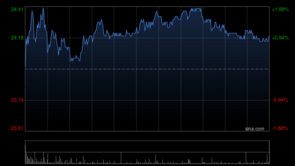 嘉理证券 30亿回购计划提振信心 招银国际上调中国宏桥目标价至27港元
