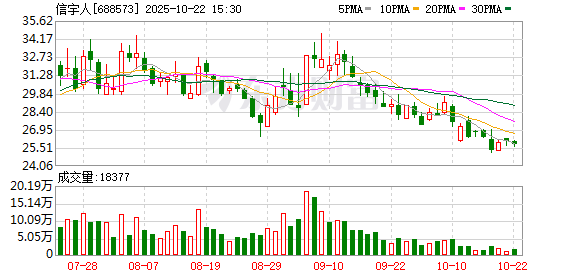 恒瑞盈 信宇人龙虎榜：营业部净买入2351.09万元