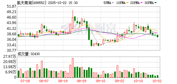 牛来了 航天南湖换手率31.61% 二机构上榜龙虎榜