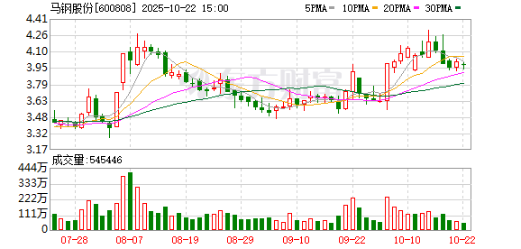 民信配资 马钢股份6月13日大宗交易成交1321.38万元