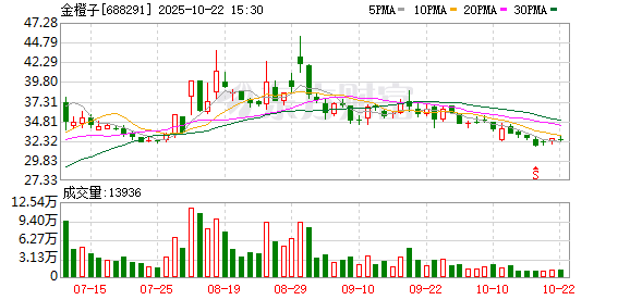 金元速配 金橙子龙虎榜：营业部净买入1764.93万元